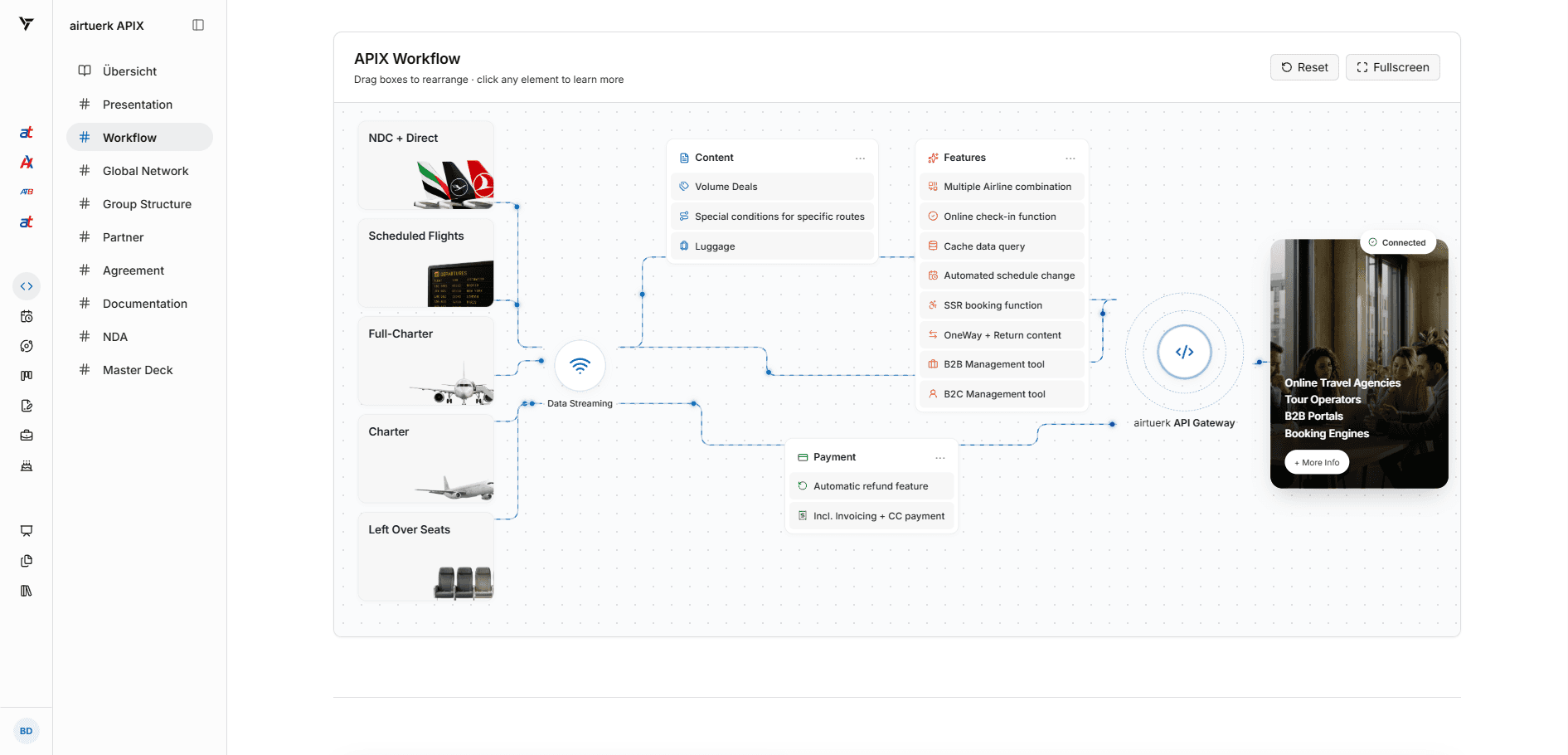 An interactive node diagram in the APIX module mapping flight content sources through data streaming to the airtuerk API gateway and out to online travel agencies